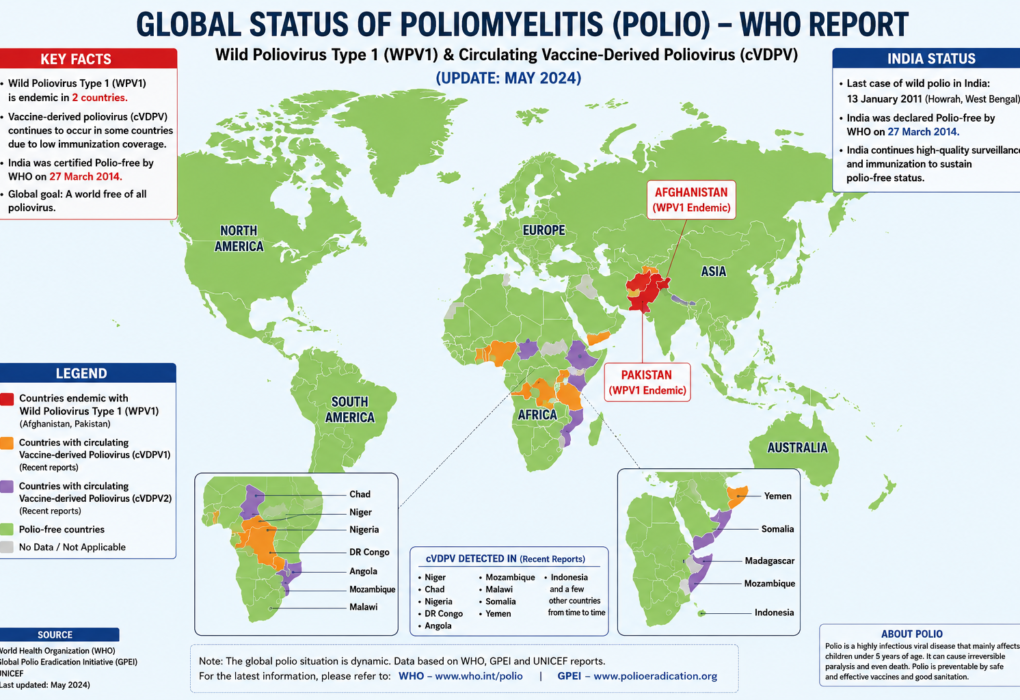 Global Polio surveillance data and WHO reports