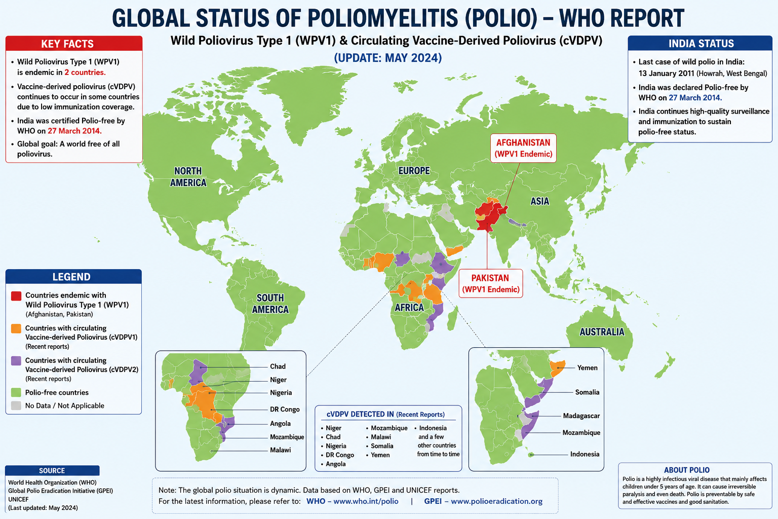 Global Polio surveillance data and WHO reports